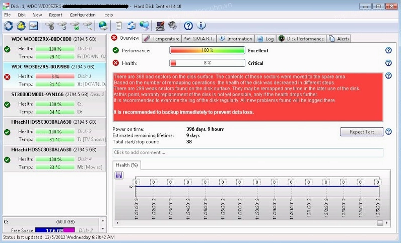 Giao diện phần mềm Hard Disk Sentinel cảnh báo lỗi ổ cứng khi test laptop cũ