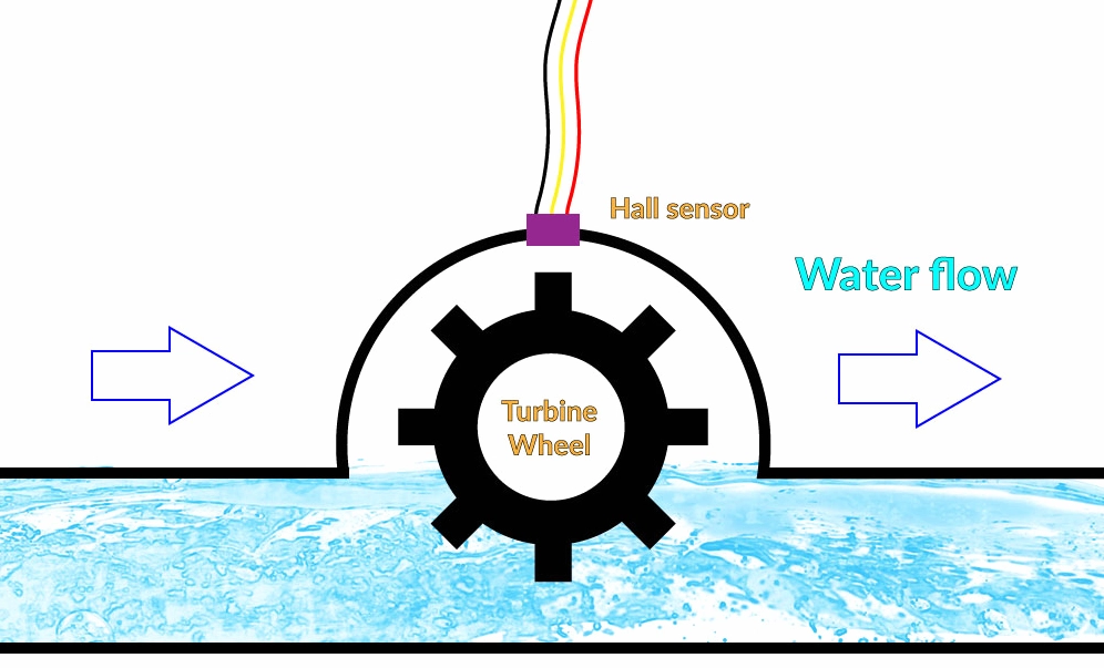 Cảm biến lưu lượng nước là gì Tổng quan chuyên sâu 1 Cấu tạo bên trong cảm biến lưu lượng nước dạng Hall sensor