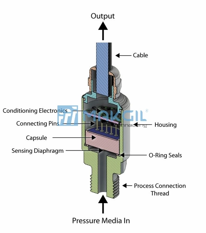 Cảm biến áp suất là gì? Khái niệm, cấu tạo và ứng dụng cơ bản 1 Cấu tạo cảm biến áp suất