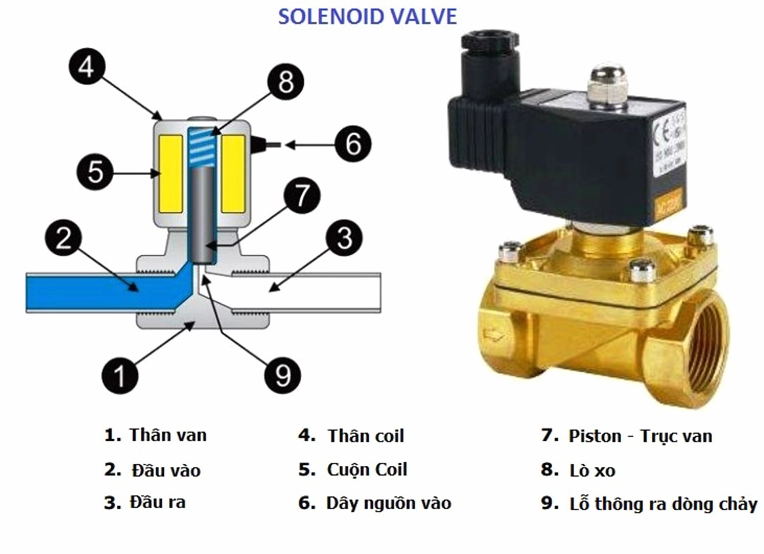 Van điện từ là gì và nguyên lý hoạt động chi tiết 1 Cấu tạo của van điện từ là gì