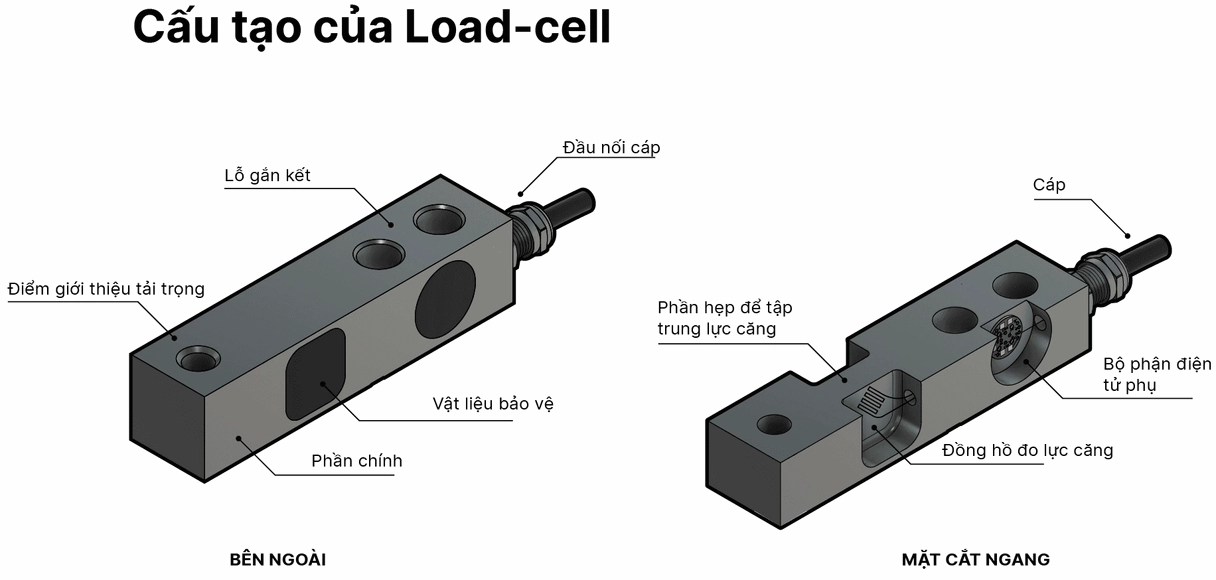 Cấu tạo và nguyên lý hoạt động của load cell