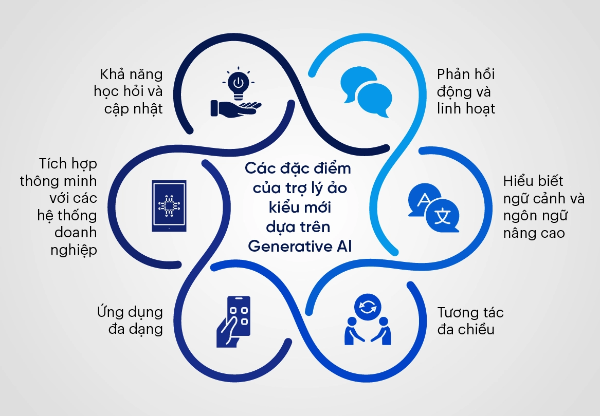 Đặc điểm nổi bật của trợ lý ảo kiểu mới và Generative AI
