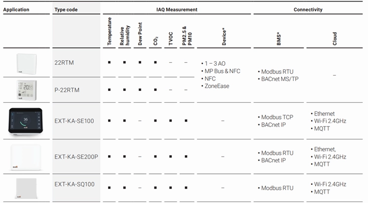 Dải cảm biến chất lượng không khí trong nhà IAQ Belimo cung cấp dữ liệu toàn diện