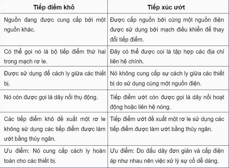 Điểm khác nhau của tiếp điểm khô và tiếp điểm ướt