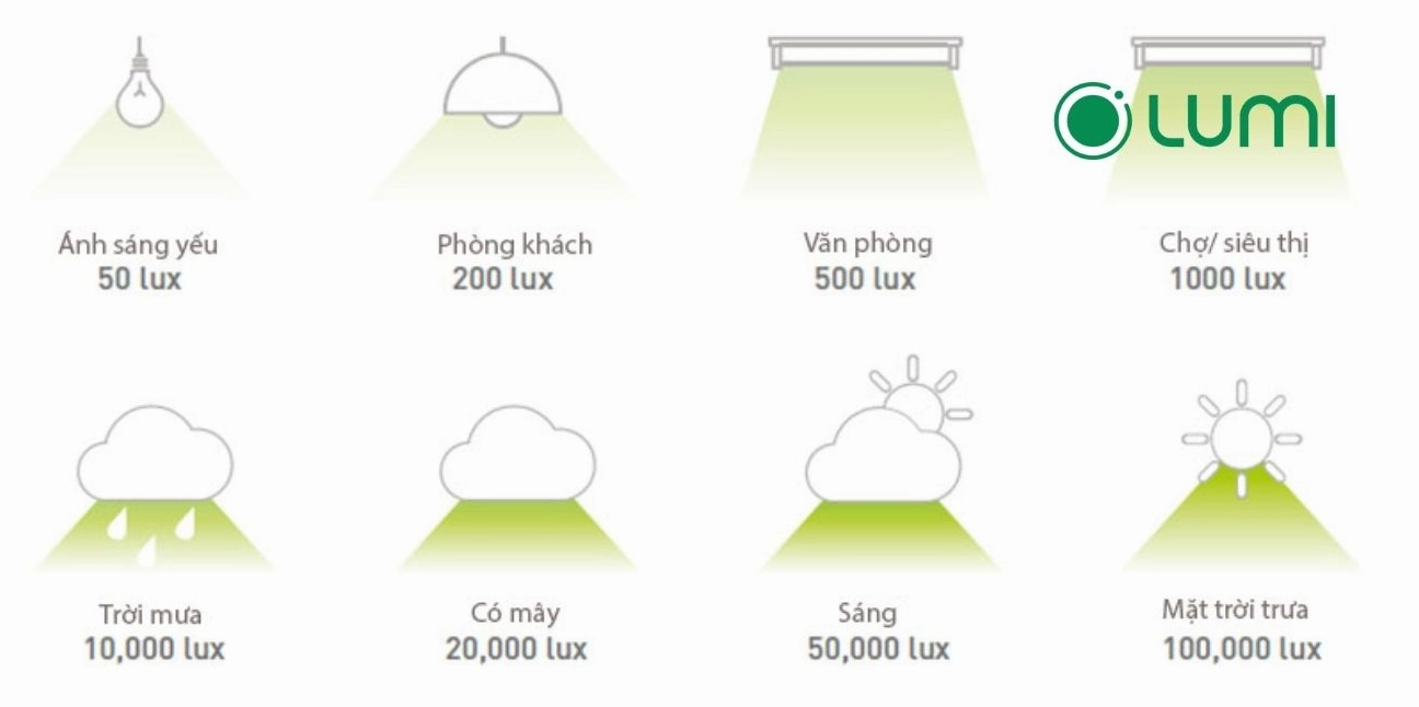 Độ rọi có sự điều chỉnh tùy từng môi trường