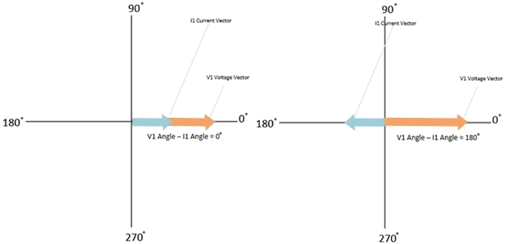 Hình ảnh minh họa sự cố thuần trở ở phía thuận và nghịch trong bảo vệ quá dòng có hướng