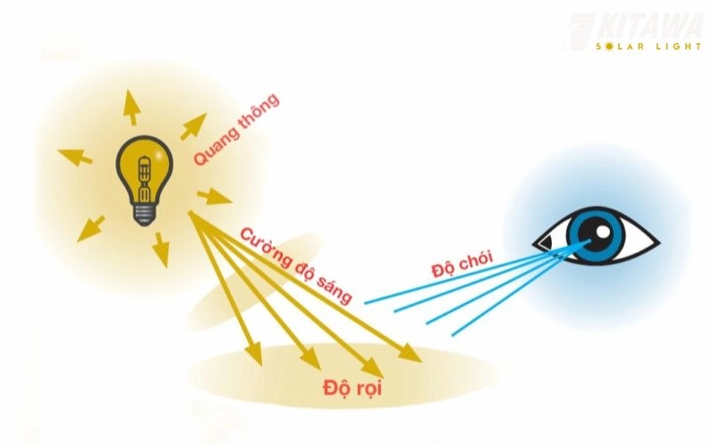 Khái niệm độ rọi trong chiếu sáng