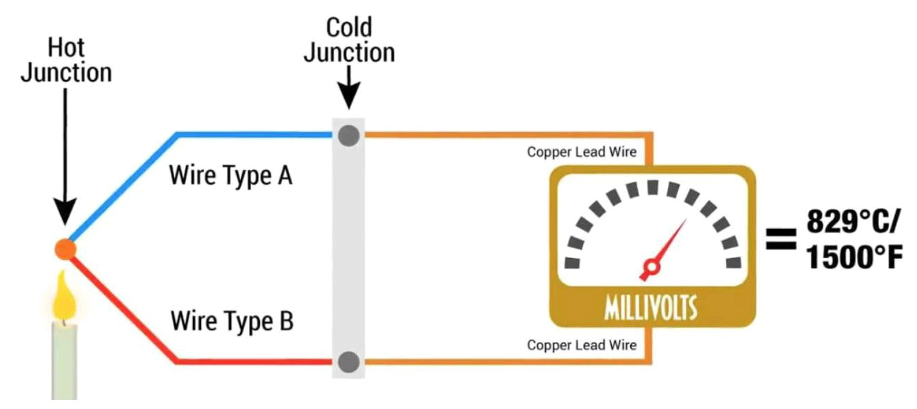 Nguyên lý hoạt động cặp nhiệt điện