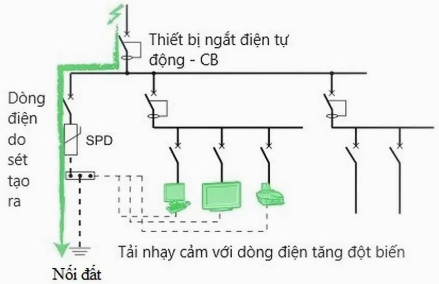 Nguyên lý hoạt động của thiết bị chống sét lan truyền SPD