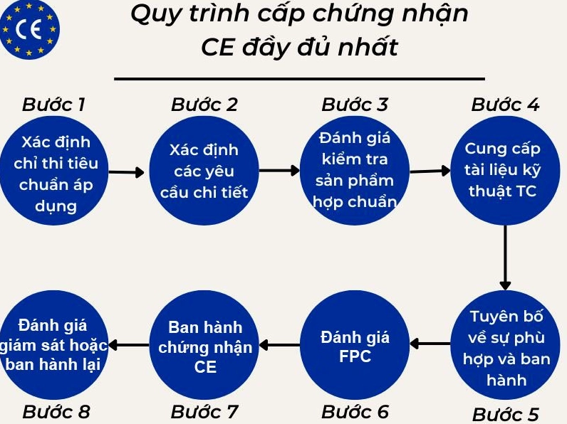 Chứng nhận CE là gì: Tiêu chuẩn và ý nghĩa quan trọng 4 Quy trình chứng nhận CE