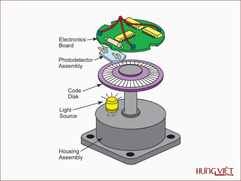 Sơ đồ cấu tạo của bộ mã hóa vòng quay