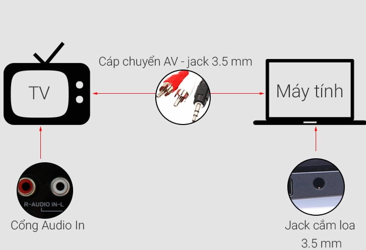 Nhập mã PIN vào máy tính