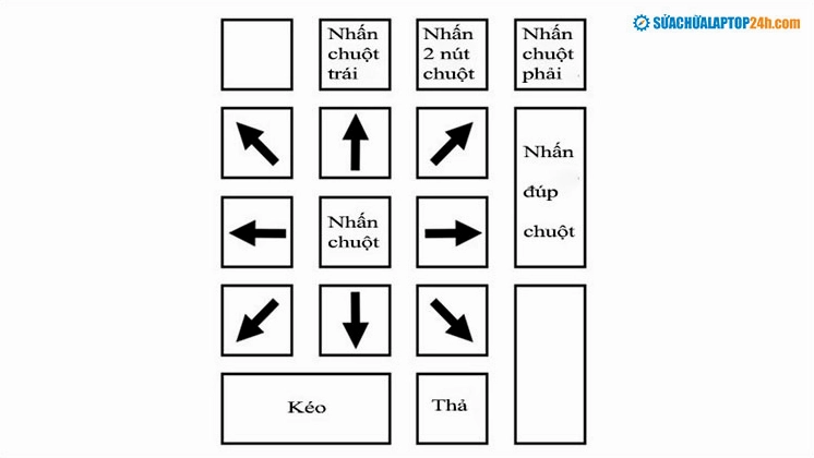 Sơ đồ minh họa chức năng của từng phím số trong việc điều khiển hướng đi của trỏ chuột