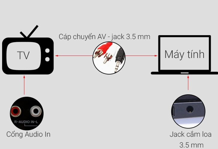 Sử dụng phím tắt chuyển đổi màn hình